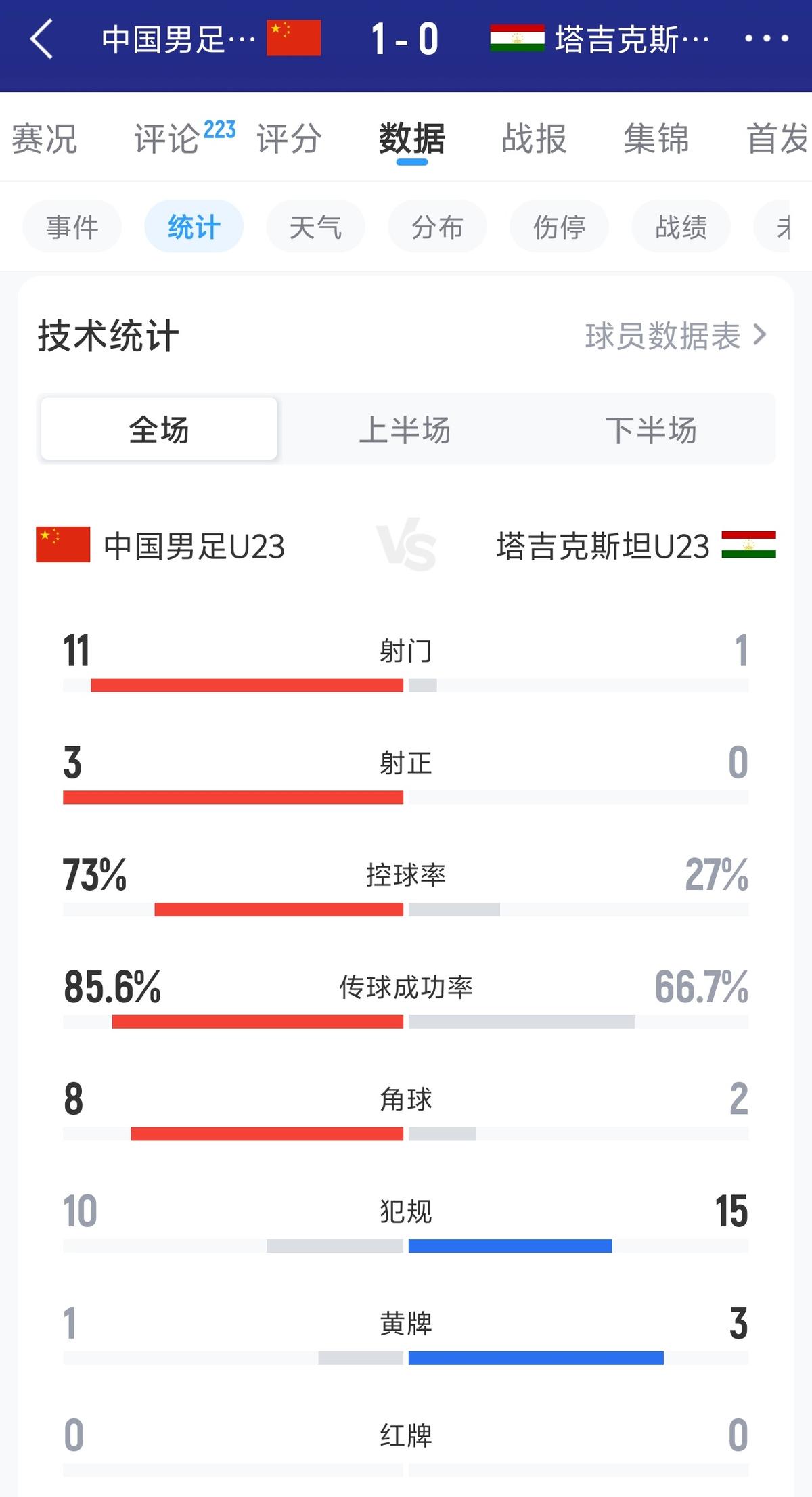 张源亮鞋底蹬到阿齐兹，VAR介入后黄牌改直红